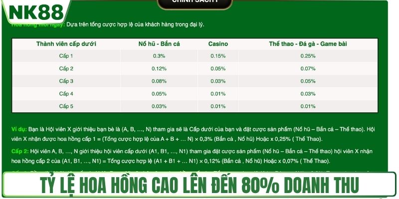 Tỷ lệ hoa hồng cao lên đến 80% doanh thu